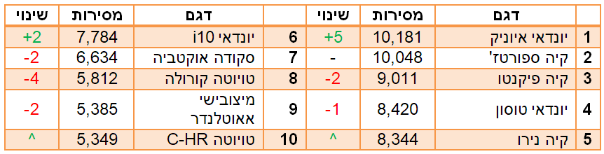 המכוניות הנמכרות בישראל ב2018